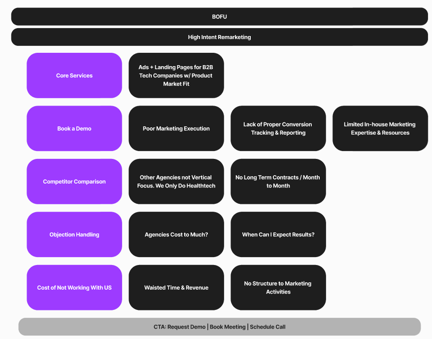 Bottom-of-funnel advertising themes