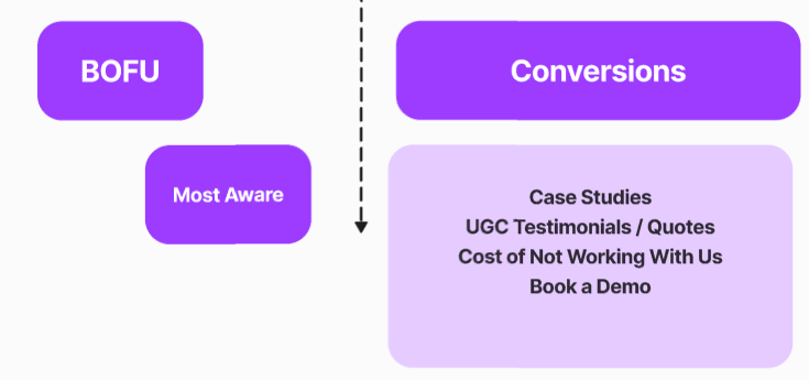 Bottom-of-funnel conversion framework