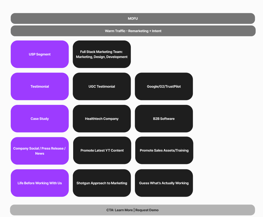 Middle-of-funnel advertising themes