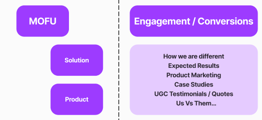 Middle-of-funnel engagement and conversion framework