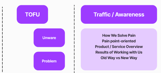 Top-of-funnel awareness and traffic framework
