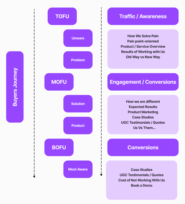 The Ultimate B2B Tech Marketing Funnel: How to Capture Both Today's Buyers and Tomorrow's Opportunities - image - Mighty Orbit