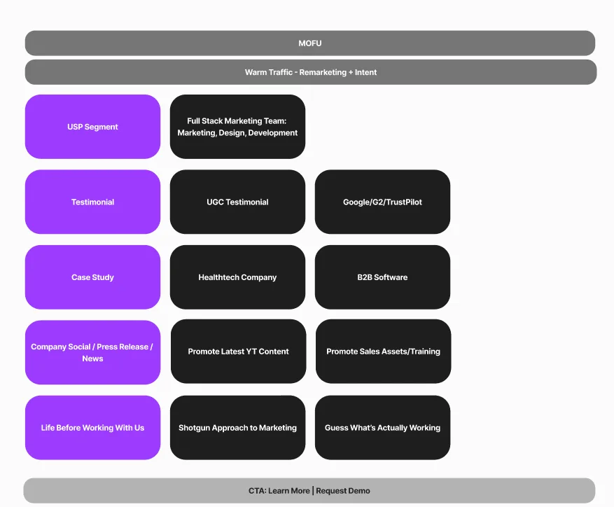 The Ultimate B2B Tech Marketing Funnel: How to Capture Both Today's Buyers and Tomorrow's Opportunities 5 Middle-of-funnel advertising themes