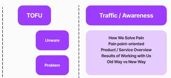 The Ultimate B2B Tech Marketing Funnel: How to Capture Both Today's Buyers and Tomorrow's Opportunities 2 Top-of-funnel awareness and traffic framework